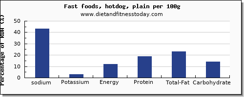 sodium and nutrition facts in hot dog per 100g